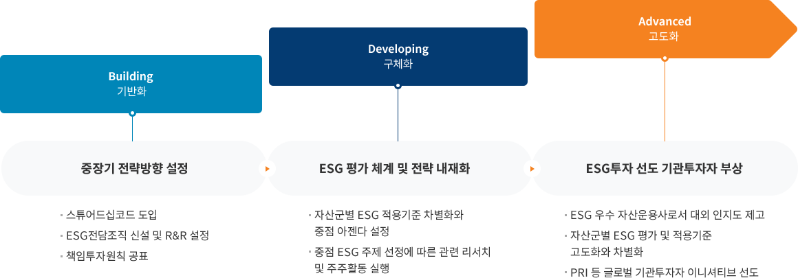Building (기반화) - 중장기 전략방향 설정 (스튜어드십코드 도입, ESG전담조직 신설 및 R&R 설정, 책임투자원칙 공표) / Developing (구체화) - ESG 평가 체계 및 전략 내재화 (자산군별 ESG 적용기준 차별화와 중점 아젠다 설정, 중점 ESG 주제 선정에 따른 관련 리서치 및 주주활동 실행) / Advanced (고도화) - ESG투자 선도 기관투자자 부상(ESG 우수 자산운용사로서 대외 인지도 제고, 자산군별 ESG 평가 및 적용기준 고도화와 차별화, PRI 등 글로벌 기관투자자 이니셔티브 선도)