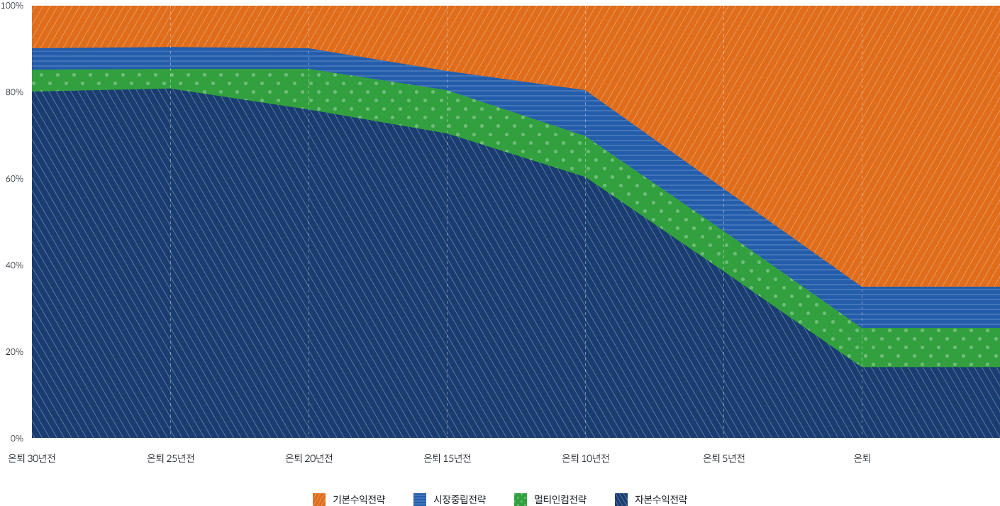 은퇴 시점을 기준으로 30년 전부터 은퇴 시점까지 기본수익결과, 시장중립결과, 멀티인컴결과, 자본수익결과의 비중 변화를 나타내는 그래프로, 은퇴 시점에 가까워질수록 기본수익결과와 시장중립결과의 비중이 증가하고, 자본수익결과의 비중이 감소하는 추이를 보여줌.
