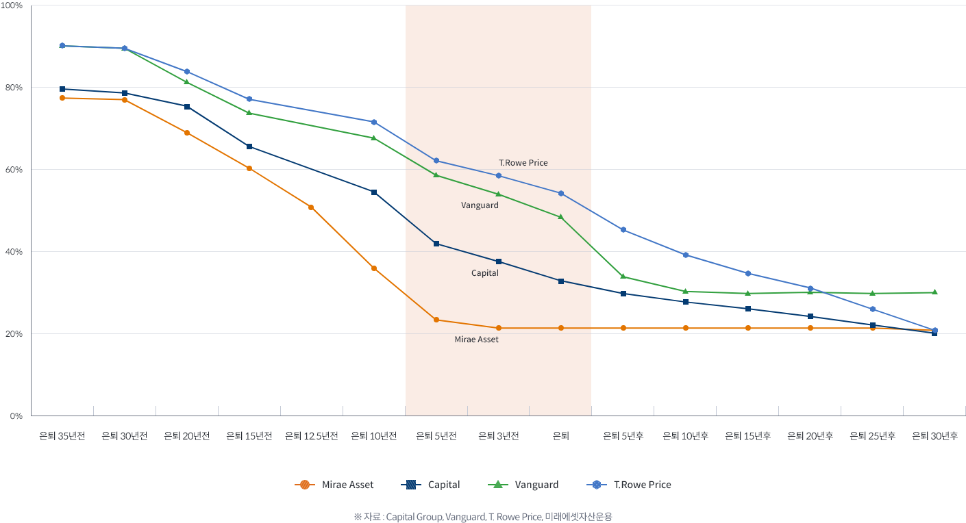 은퇴 전후 35년 동안 Mirae Asset, Capital, Vanguard, T. Rowe Price의 자산 배분 비율 변화를 나타낸 그래프로, 시간이 지남에 따라 위험 자산의 비중이 점진적으로 감소하는 추이를 보여주며, 은퇴 이후에는 안정적인 자산 비중으로 전환되는 패턴을 나타냄