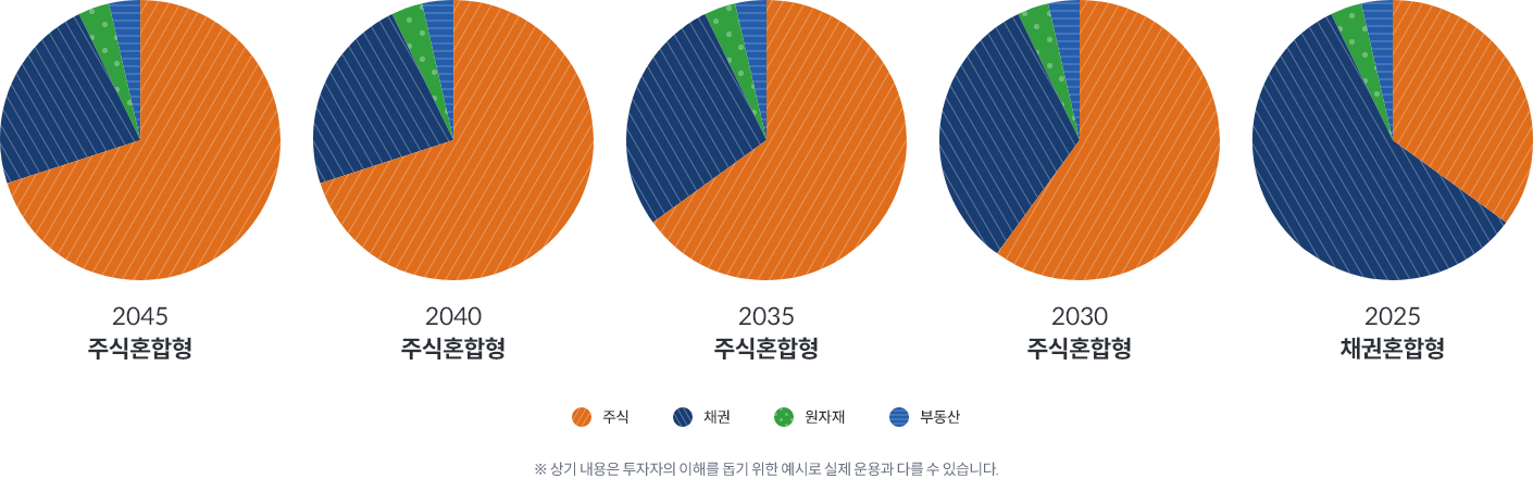2025년부터 2045년까지의 자산 배분 비율 변화를 나타낸 파이 차트로, 주식, 채권, 원자재, 부동산의 비중을 포함하며, 시간이 지남에 따라 채권의 비중이 증가하고 주식의 비중이 감소하는 패턴을 보여줌. 각 연도별 주식혼합형 또는 채권혼합형 자산 배분이 강조됨