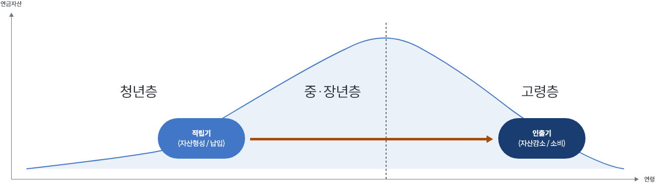 청년층에서 중·장년층을 거쳐 고령층으로 이어지는 연령대별 자산 형성과 소비 과정을 나타낸 그래프로, 청년층은 적립기(자산 형성과 납입), 고령층은 인출기(자산 감소와 소비)를 나타내며, 중·장년층은 자산 축적이 최대인 시기를 보여줌