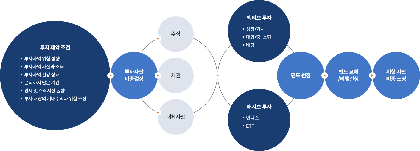 투자 제약 조건으로는 투자자의 위험 성향, 자산과 소득, 건강 상태, 은퇴까지 남은 기간, 경제 및 주식시장 동향, 투자 대상의 기대수익과 위험 추정 등이 있음. 투자 자산 비중 결정은 주식, 채권, 대체자산으로 구분되며, 액티브 투자(성장/가치, 대형/중소형, 배당)와 패시브 투자(인덱스, ETF)로 나뉘어 펀드 선정, 펀드 교체/리밸런싱, 위험 자산 비중 조정으로 이어짐.