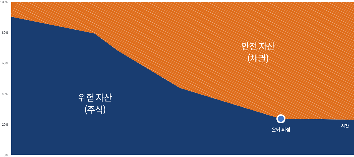 시간 경과에 따라 위험 자산(주식)과 안전 자산(채권)의 비중 변화를 나타낸 그래프로, 은퇴 시점에 가까워질수록 위험 자산(주식)의 비중이 감소하고 안전 자산(채권)의 비중이 증가하는 추이를 보여줌.