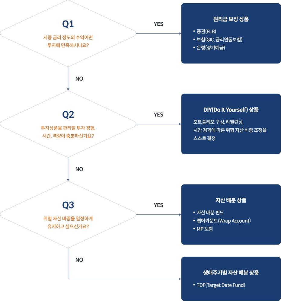'시중 금리 정도의 수익이면 투자에 만족하십니까?'에 대한 답변이 'YES'인 경우 원리금 보장 상품(ELB, 금리연동보험, 정기예금)을 추천하며, 'NO'인 경우 다음 질문으로 진행됨. '투자상품을 관리할 투자 경험, 시간, 역량이 충분하십니까?'에 대한 답변이 'YES'인 경우 DIY 상품(포트폴리오 구성, 리밸런싱, 위험 자산 비중 조정)을 추천하며, 'NO'인 경우 다음 질문으로 진행됨. '위험 자산 비중을 일정하게 유지하고 싶으십니까?'에 대한 답변이 'YES'인 경우 자산 배분 상품(자산 배분 펀드, 랩어카운트, MP 보험)을 추천하며, 'NO'인 경우 생애주기별 자산 배분 상품(TDF)을 추천함.