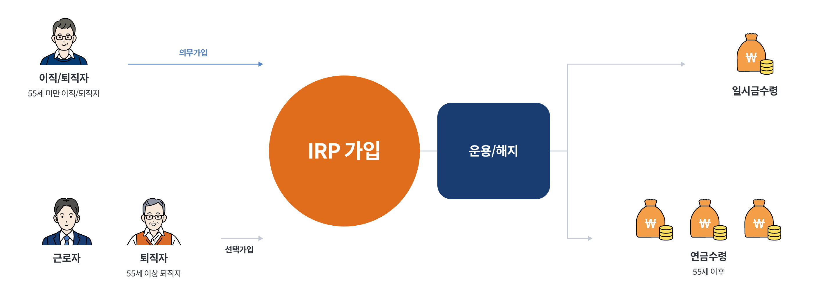 IRP(개인형 퇴직연금) 가입 과정을 설명하는 다이어그램으로, 55세 미만 이직/퇴직자는 의무 가입, 근로자와 55세 이상 퇴직자는 선택 가입 가능함. 가입 후 운용 또는 해지가 가능하며, 이후 55세 이후에는 연금수령 또는 일시금수령의 형태로 자금을 인출할 수 있는 구조를 보여줌.
