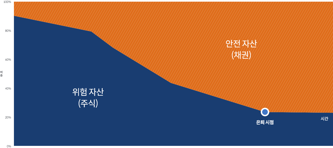 시간에 따른 위험 자산(주식)과 안전 자산(채권)의 비중 변화를 나타낸 그래프로, 시간이 지남에 따라 위험 자산(주식)의 비중은 감소하고 안전 자산(채권)의 비중은 증가하며, 은퇴 시점에서 두 자산의 비율이 균형을 이루는 모습을 보여줌.