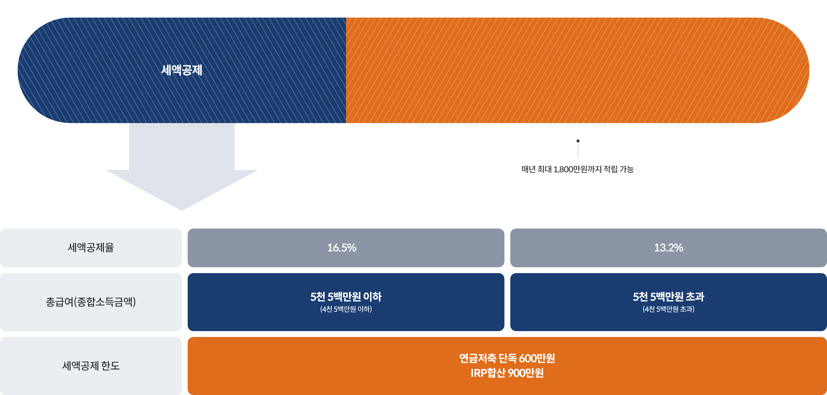세액공제를 설명하는 다이어그램으로, 연간 최대 1,800만 원까지 적용 가능한 세액공제 내용을 시각적으로 나타냄. 상단에는 '세액공제'라는 제목이 있고, 세액공제율 16.5%는 총급여 5천5백만 원 이하일 때 적용되며, 세액공제율 13.2%는 총급여 5천5백만 원 초과일 때 적용됨. 하단에는 세액공제 한도는 연금저축 단독으로 600만 원, IRP 합산으로 900만 원임을 나타냄.