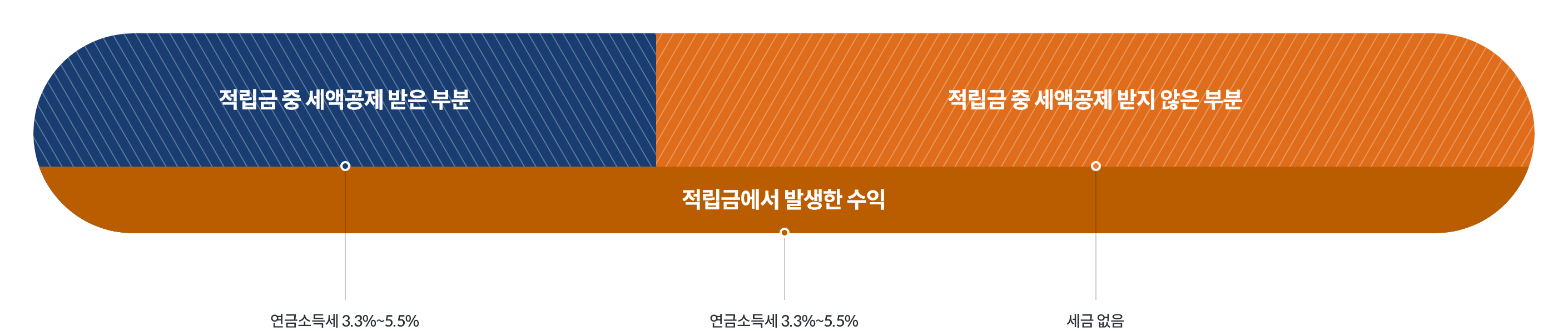 적립금의 세액공제 여부와 세율을 나타내는 다이어그램. 왼쪽 파란색 부분은 '적립금 중 세액공제를 받은 부분'으로 연금소득세 3.3%~5.5%가 적용됨을 나타냄. 오른쪽 주황색 부분은 '적립금 중 세액공제를 받지 않은 부분'으로 세금이 없음을 의미함. 아래쪽 중앙에는 '적립금에서 발생한 수익'이 표시되어 연금소득세 3.3%~5.5%가 적용됨.