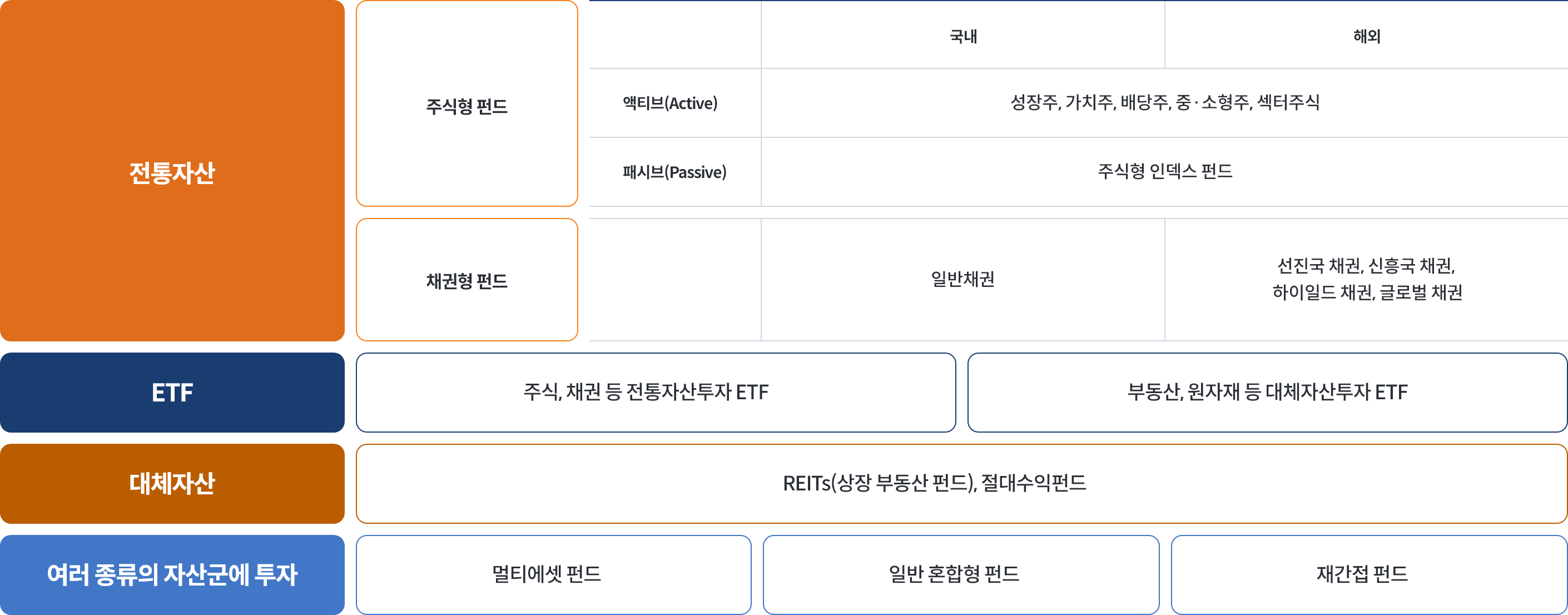 전통자산(주식형 펀드와 채권형 펀드), ETF(전통자산 투자 ETF와 대체자산 투자 ETF), 대체자산(REITs와 절대수익펀드), 여러 자산군에 투자하는 멀티에셋 펀드, 일반 혼합형 펀드, 재간접 펀드의 구성을 설명하는 표