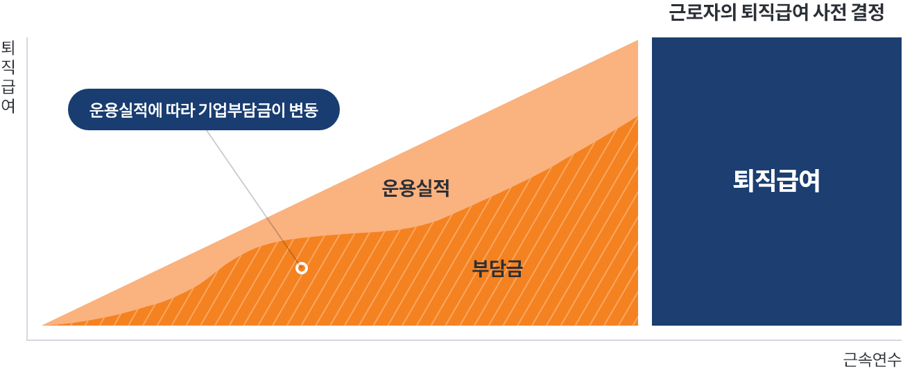 퇴직금 제도와 관련된 그래프. x축은 근속연수, y축은 퇴직급여를 나타냄. 운용실적에 따라 기업 부담금이 변동되며, 왼쪽 영역은 운용실적과 부담금이 퇴직급여 형성에 기여하는 구조를, 오른쪽 영역은 근속연수에 따라 사전에 결정된 퇴직급여를 보여줌.