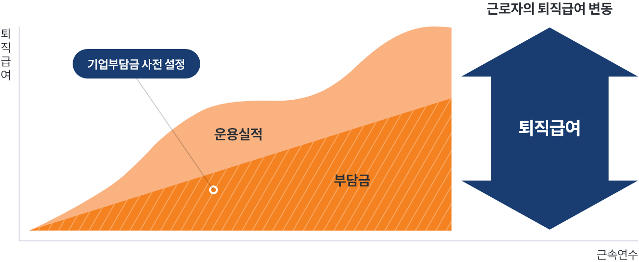 퇴직금 제도와 관련된 그래프. x축은 근속연수, y축은 퇴직급여를 나타냄. 왼쪽 영역은 기업 부담금 사전 설정과 운용실적이 퇴직급여 형성에 기여하는 구조를, 오른쪽 영역은 근로자의 퇴직급여 변동을 화살표로 표현하여 강조함