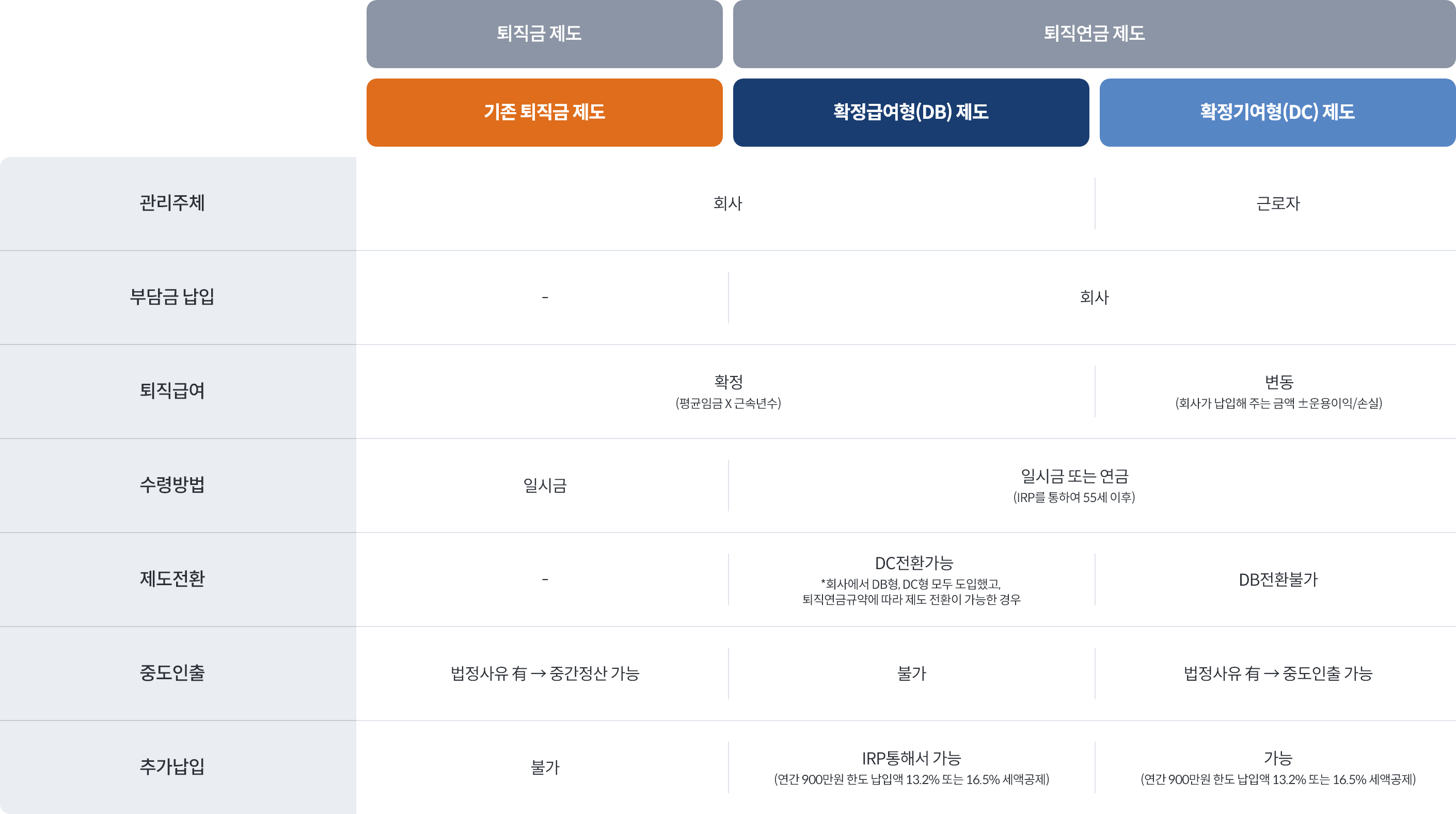 퇴직금 제도와 퇴직연금 제도의 비교표. 기존 퇴직금 제도, 확정급여형(DB) 제도, 확정기여형(DC) 제도를 관리 주체, 부담금 납입, 퇴직급여, 수령방법, 제도전환, 중도인출, 추가납입 항목별로 비교한 표.