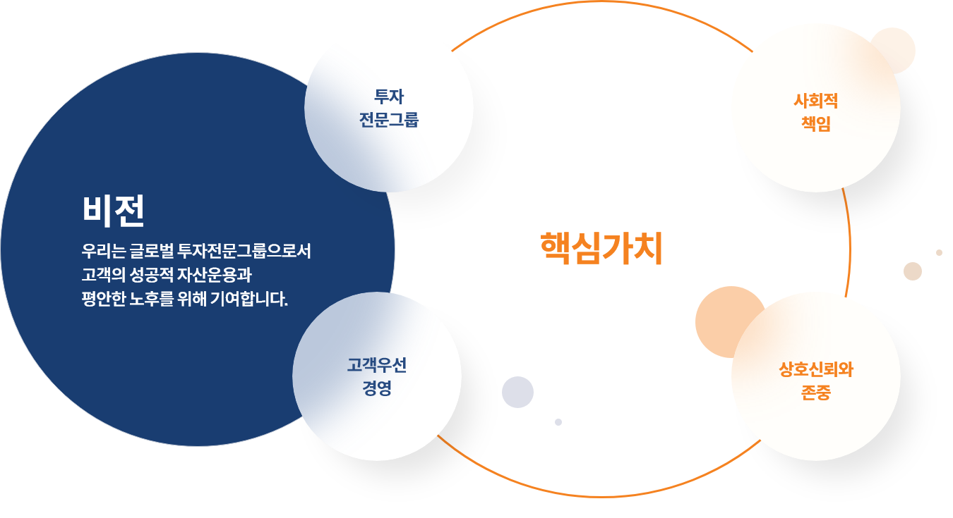 Vision 우리는 글로벌 투자전문그룹으로서 고객의 성공적 자산운용과 평안한 노후를 위해 기여합니다. 핵심가치 - 고객우선 경영, 투자 전문그룹, 상호신뢰와 존중, 사회적 책임