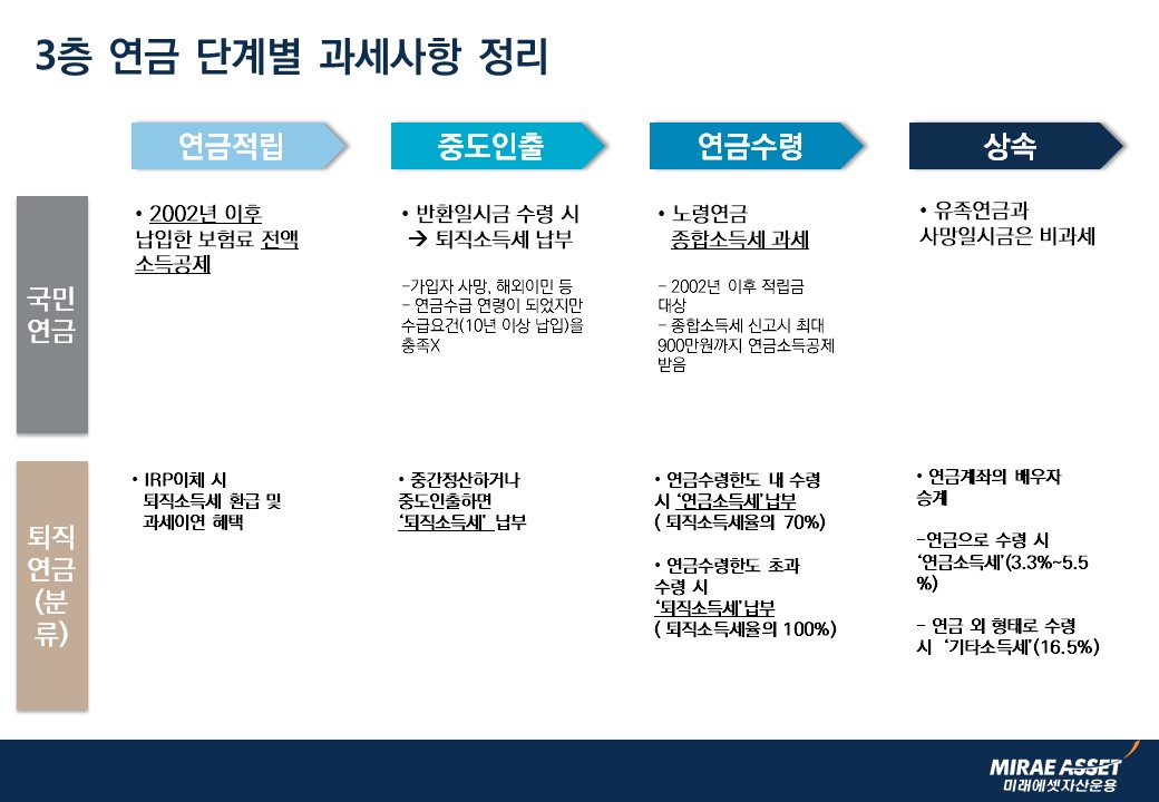 3층 연금 단계별 과세사항을 정리한 표 이미지 국민연금 연금적립 2002년 이후 납입한 보험료 전액소득공제 중도인출 반환일시금 수령 시 퇴직소득세 납부 가입자 사망, 해외이민 등, 연금수급 연령이 되었지만 수급 조건을 충족하지 못할 때 연금수령 노령연금 종합소득세 과세 2002년 이후 적립금 대항 종합소득세 신고시 최대 900만원까지 연금소득공제받음 상속 유족연금과 사망일시금은 비과세 퇴직연금 연금적립 IRP이체 시 퇴직소득세 환급 및 과세이연 혜택 중도인출 중간정산하거나 중도인출하면 퇴직소득세 납부 연금수령 연금수령한도 내 수령 시 연금소득세 납부 퇴직소득세율의 70% 연금수령한도 초과 수령 시 퇴직소득세 납부 퇴직소득세율의 100% 상속 연금계좌의 배우자 승계 연금으로 수령 시 연금소득세 ( 3.3%~5.5%) 연금 외 형태로 수령 시 기타소득세 (16.5%)