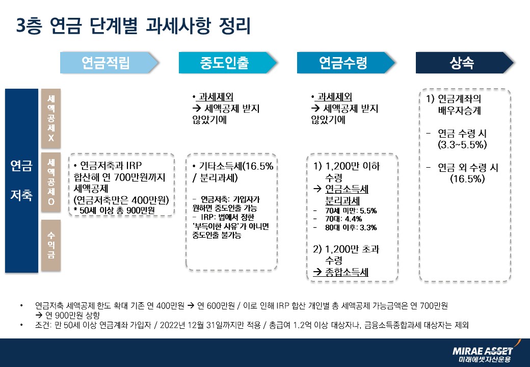 연금저축 세액공제하지 않는 경우 중도인출 시 과세 제외 세액공제 받지 않았기에 연금수령 시 과세 제외 세액공제 받지 않았기에 상속 시 연금계좌의 배우자 승계, 연금 수령 시 3.3%~5.5% 연금 외 수령 시 16.5% 연금저축 세액 공제 시 연금저축과 IRP 합산해 연 700만원까지 세액공제(연금저축만은 400만원) *50세 이상은 총 900만원 중도 인출 세액공제 하지 않을 경우 과세 제외 세액공제받지 않을 경우 세액 공제 시 기타소득세 (16.5%로 분리과세) 연금저축은 가입자가 원하면 중도인출 가능하다 IRP 부득이한 사유가 아닐 경우에 중도인출이 불가능하다 연금 수령 시 1200만원 이하 수령 시 연금소득세 분리과세하며 70세 미만 5.5% 70대 4.4% 80대 이후 3.3% 1200만 초과 수령 시 종합소득세 상속 시에는 세액공제 않는 경우와 동일하게 연금계좌의 배우자 승계가 이루어지며 연금 수령 시 3.3%~5.5% 연금 외 수령 시 16.5% 연금저축 세액공제 한도 확대 기존 연 400만원에서 연 600만원으로, 이로 인해 IRP 합산 개인별 총 세액공제 가능 금액은 연 700만원 이는 연 900만원 상향한 값 조건은 만 50세 이상 연금계좌 가입자, 2022년 12월 30일까지만 적용 총 급여가 1.2억 이상 대상자이거나 금융소득종합과세 대상자는 제외한다  