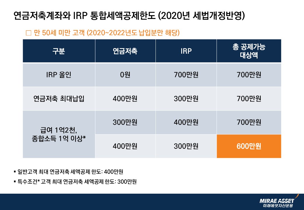 연금저축계좌와 IRP통합세액공제한도(2020년 세법개정 반영) 만 50세 미만 고객(2020년~2022년 납입분만 해당) 연금저축 IRP올인 0원 IRP 올인 70만원 총 공제가능 대상액 700만원 연금저축 연금저축 최대 납입 400만원 IRP 연금저축 최대납입 300만원 총공제가능 대상액 연금저축 최대납입 700만원 급여 1억 2천 종합소득 1억 이상 연금저축 300만원 / 400만원 IRP 400만원 300만원 총 공제가능 대상액 600만원 연금저축계좌와 IRP 통합세액공제한도(2020년 세법개정반영 IRP올인 연금저축 0원 IRP 700에서 900만원 총 공제가능대상액 900만원 연금저축 최대납입 400에서 600만원 IRP 300만원 총공제가능대상액 900만원 총급여 1.2억 있거나 금융소득종합과세 대상자는 제외하며 제외자는 만 50세 미만 고객과 동일하게 적용
